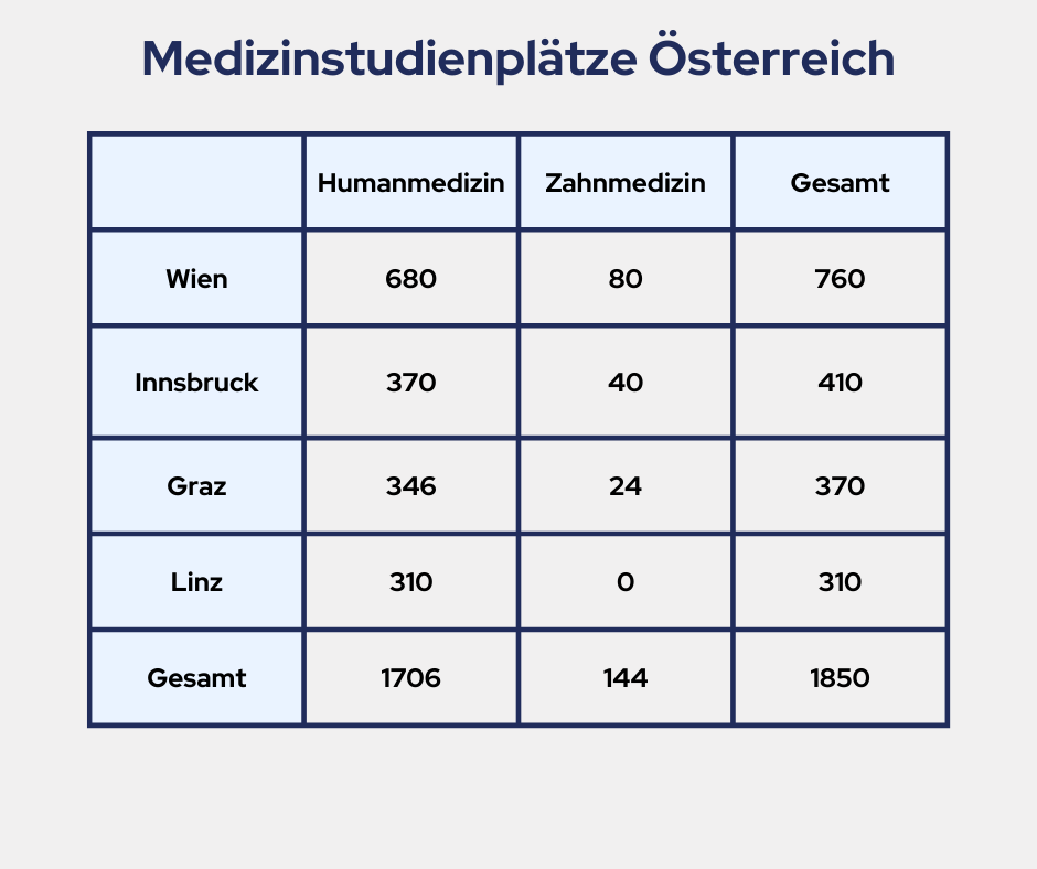 Zahl der Medizinstudienplätze Österreich
